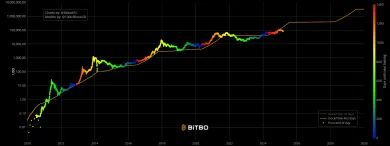 Stock to flow model od Plan B