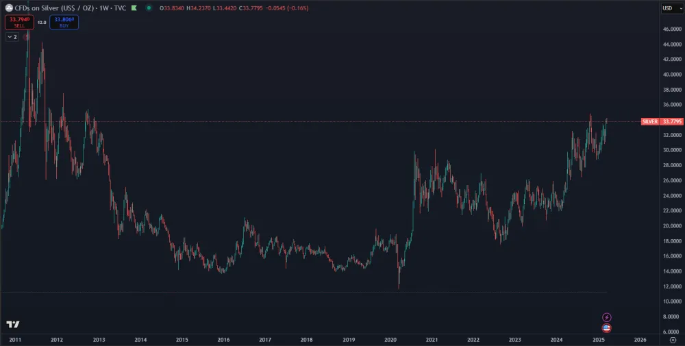 Striebro útočí na hodnotu z roku 2012