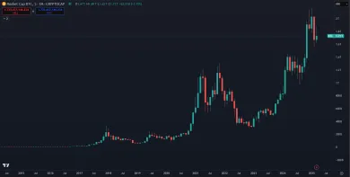 Súčasná trhová kapitalizácia Bitcoinu