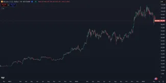 Súčasný rastúci cyklus BTC