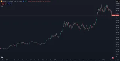 Súčasný rastúci cyklus BTC