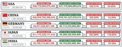 Top 5 najzadlženejšie krajiny sveta