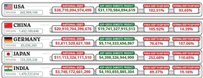 Top 5 najzadlženejšie krajiny sveta