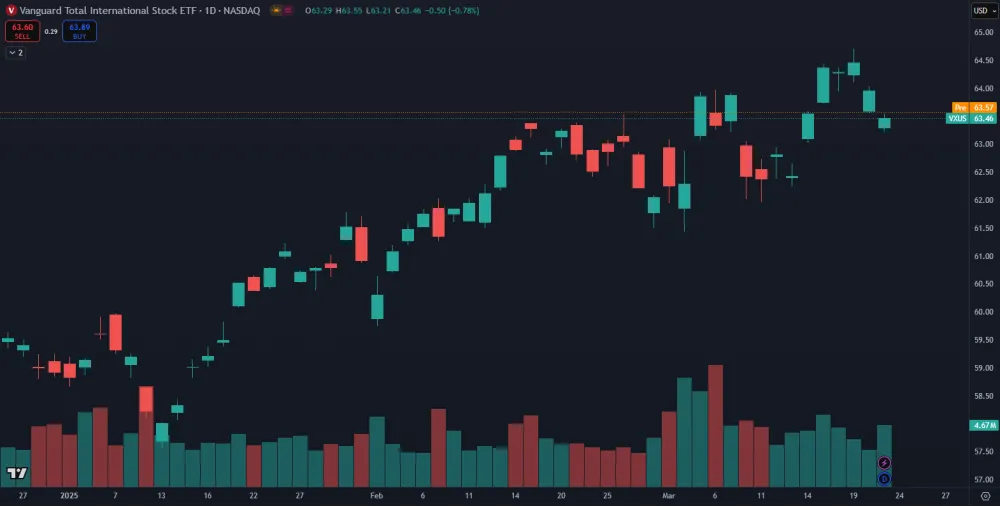 Total international stock ETF