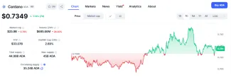 Trhová cena kryptomeny ADA