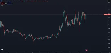 Trhová cena kryptomeny LTC