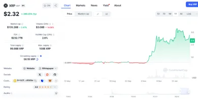 Trhová cena meny XRP