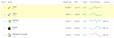 Trhová kapitalizácia zlata