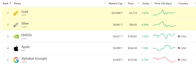 Trhová kapitalizácia zlata