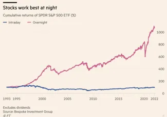 Trhy fungujú najlepšie v noci