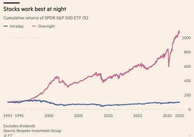 Trhy fungujú najlepšie v noci
