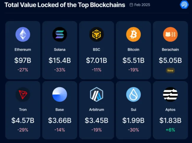 Uzamknutá hodnota top blockchainov