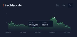 V decembri sa denne zarobiť od 50 do 70 dolárov za deň