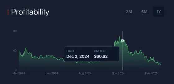 V decembri sa denne zarobiť od 50 do 70 dolárov za deň