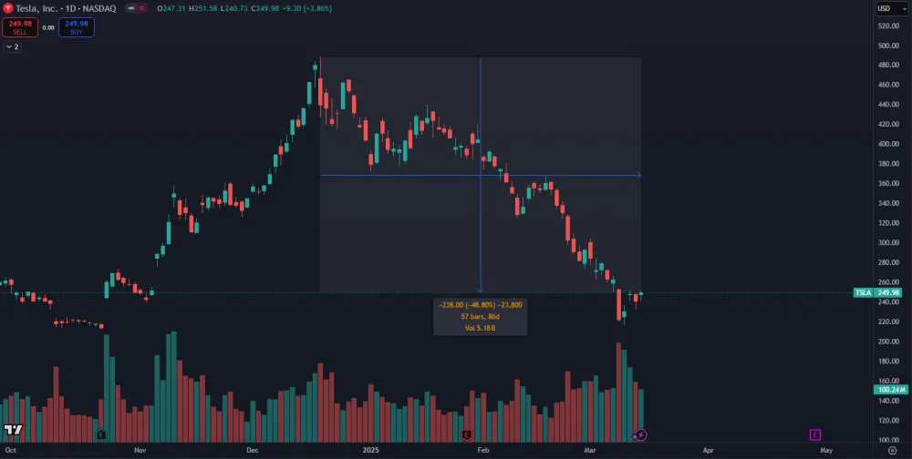 Veľký pád akcií Tesla