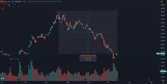 Veľký pád akcií Tesla