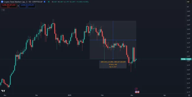 Veľký pád trhovej kapitalizácie kryptomien