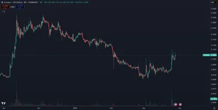 Výrazný odraz CRO od dna.