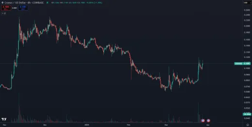 Výrazný odraz CRO od dna.
