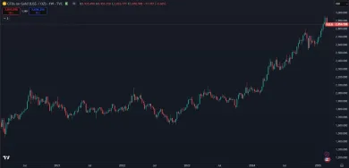 Vývoj ceny zlata za 5 rokov