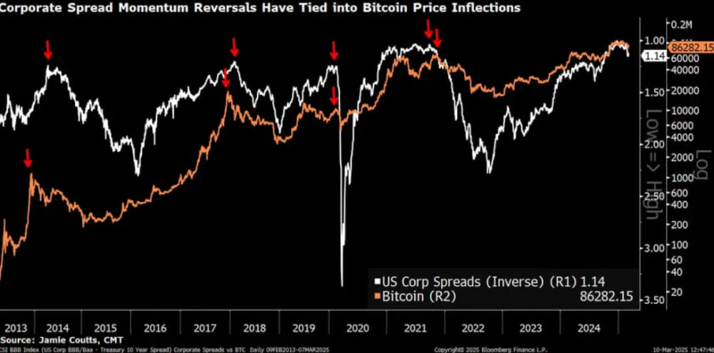 Vývoj spreadov korporátnych dlhopisov a BTC