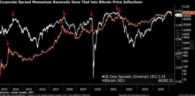 Vývoj spreadov korporátnych dlhopisov a BTC