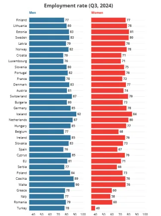 Zamestnanosť žien a mužov