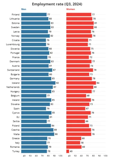 Zamestnanosť žien a mužov