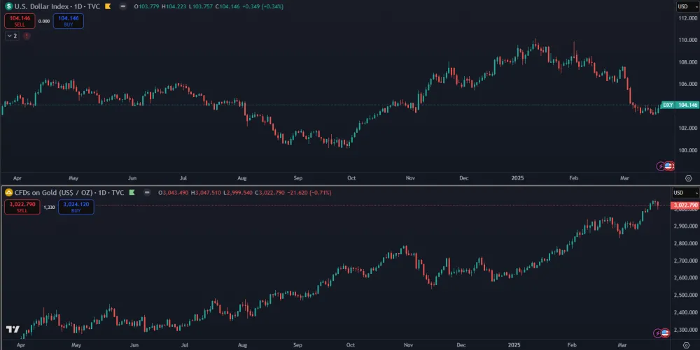 Zlato verzus dolárový index