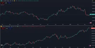 Zlato verzus dolárový index