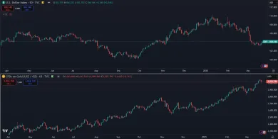 Zlato verzus dolárový index