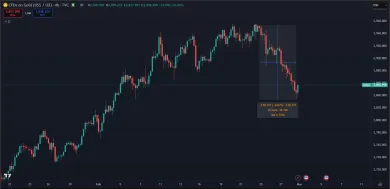 Zlato zaznamenalo pokles