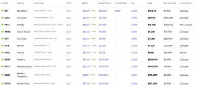 Zoznam spotových BTC ETF