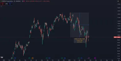 Akcie NVDA čelia korekcii