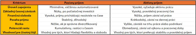 Aktívny verzus pasívny príjem