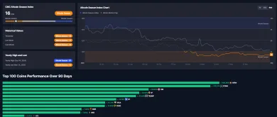 Altcoinový index a zoznam kryptomien, ktoré prekonali Bitcoin za posledný mesiac