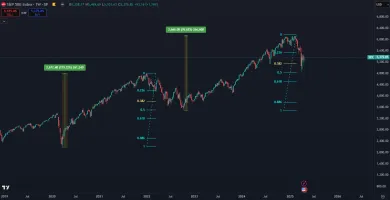 Americké akcie formujú potenciálne dno