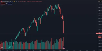 Americké akcie kolabujú