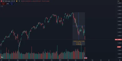 Americké akcie sú v korekcii