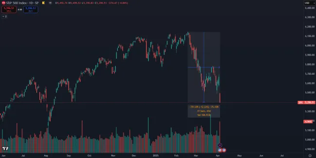 Americké akcie sú v korekcii