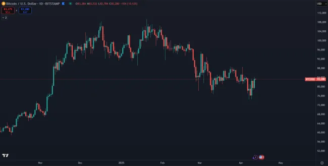 Bitcoin a jeho trhová cena v roku 2025