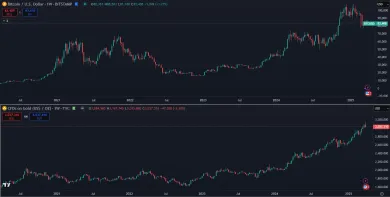 Bitcoin a zlato za posledných 5 rokov