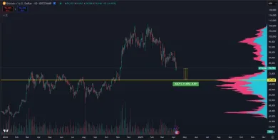 Bitcoin čelí ďalšiemu pádu