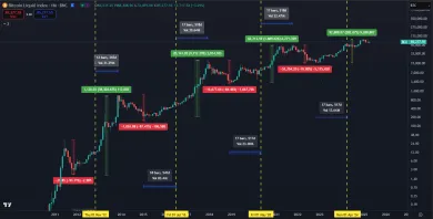 Bitcoin dlhodobo stúpa na cene