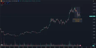 Bitcoin je v najväčšej korekcii tohto cyklu