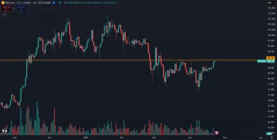 Bitcoin musí prekonať poslednú rezistenciu korekcie