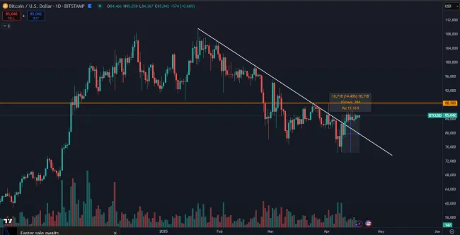 Bitcoin opäť rastie a prekonáva rezistenciu