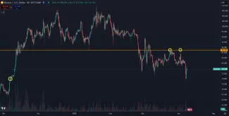 Bitcoin padol pod 75 000 dolárov