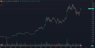 Bitcoin rastie od novembra 2022