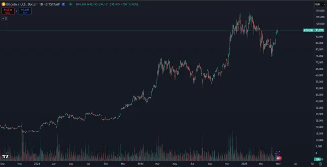 Bitcoin rastie od novembra 2022